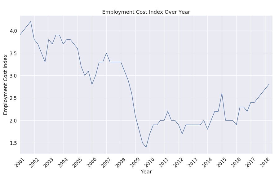 مؤشر تكلفة التوظيف الأمريكي