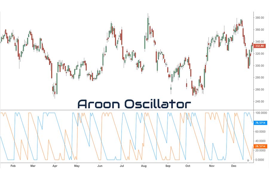 مذبذب أرون Aroon Oscillator